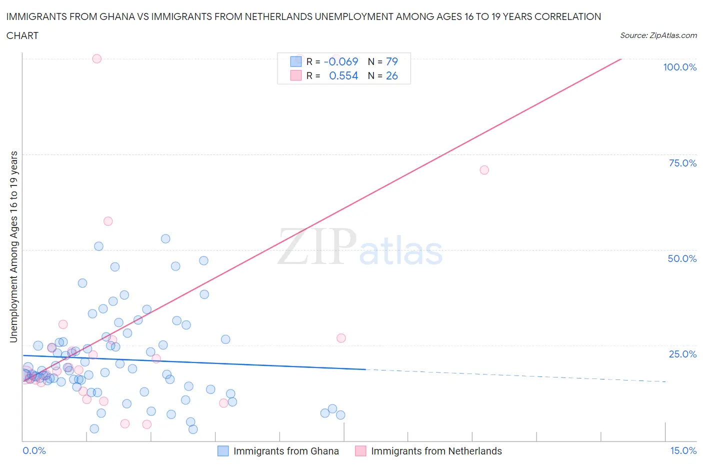Immigrants from Ghana vs Immigrants from Netherlands Unemployment Among Ages 16 to 19 years
