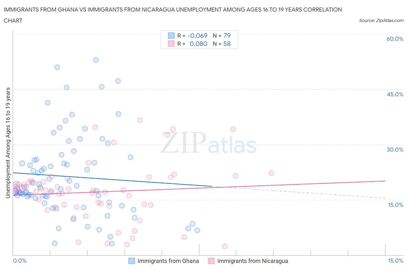 Immigrants from Ghana vs Immigrants from Nicaragua Unemployment Among Ages 16 to 19 years