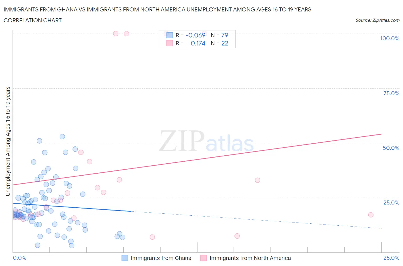 Immigrants from Ghana vs Immigrants from North America Unemployment Among Ages 16 to 19 years