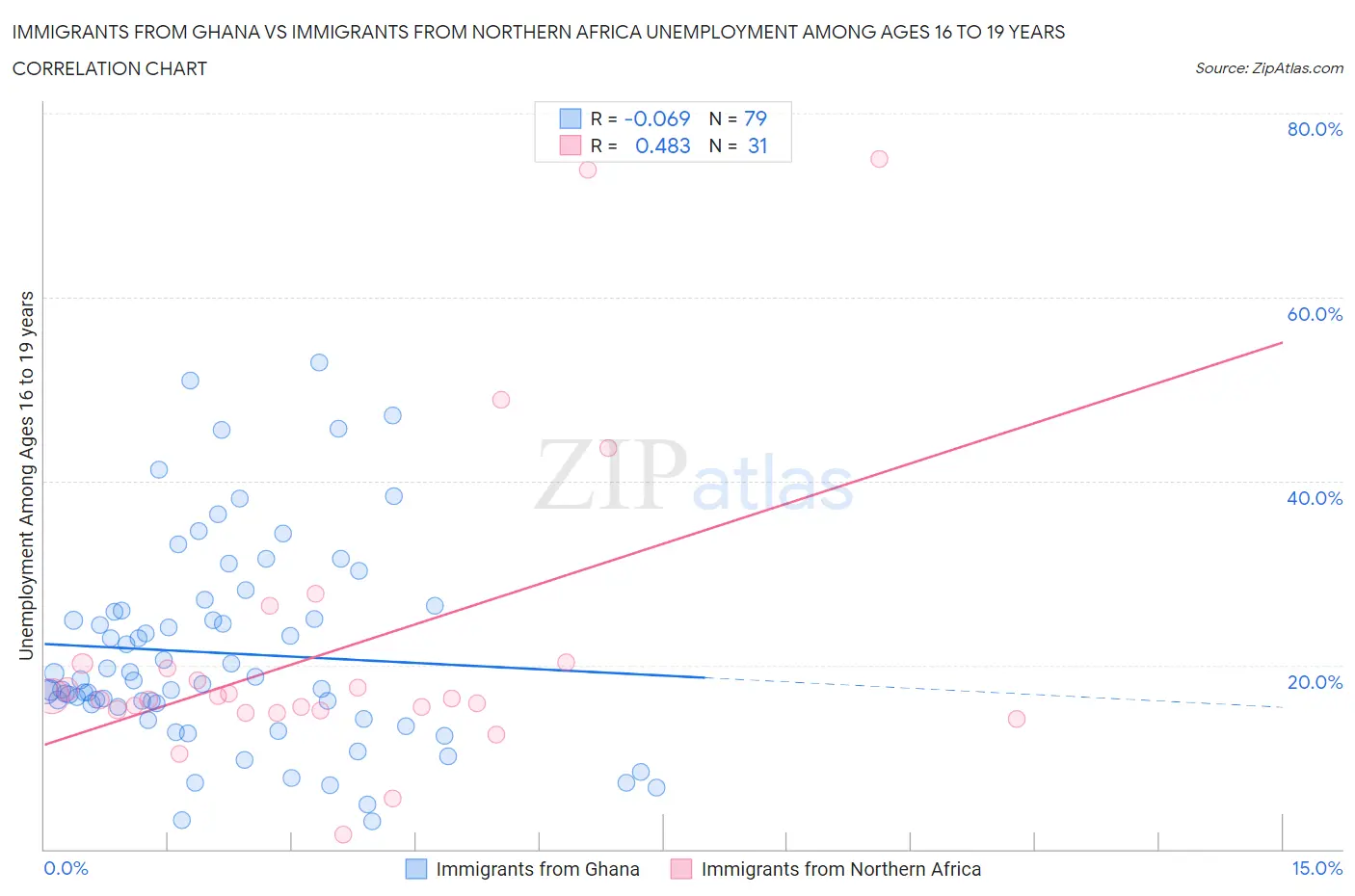 Immigrants from Ghana vs Immigrants from Northern Africa Unemployment Among Ages 16 to 19 years