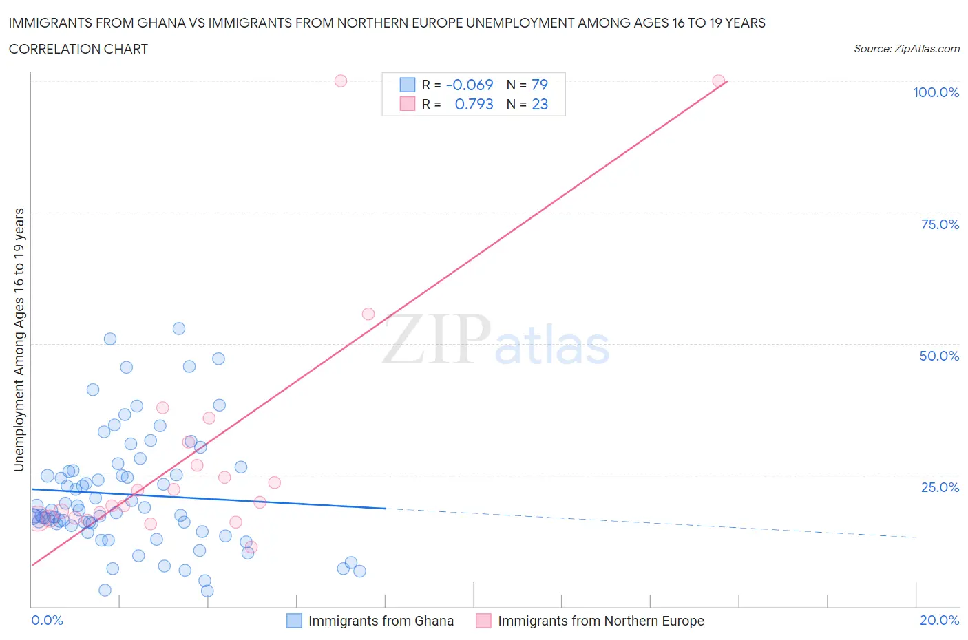 Immigrants from Ghana vs Immigrants from Northern Europe Unemployment Among Ages 16 to 19 years