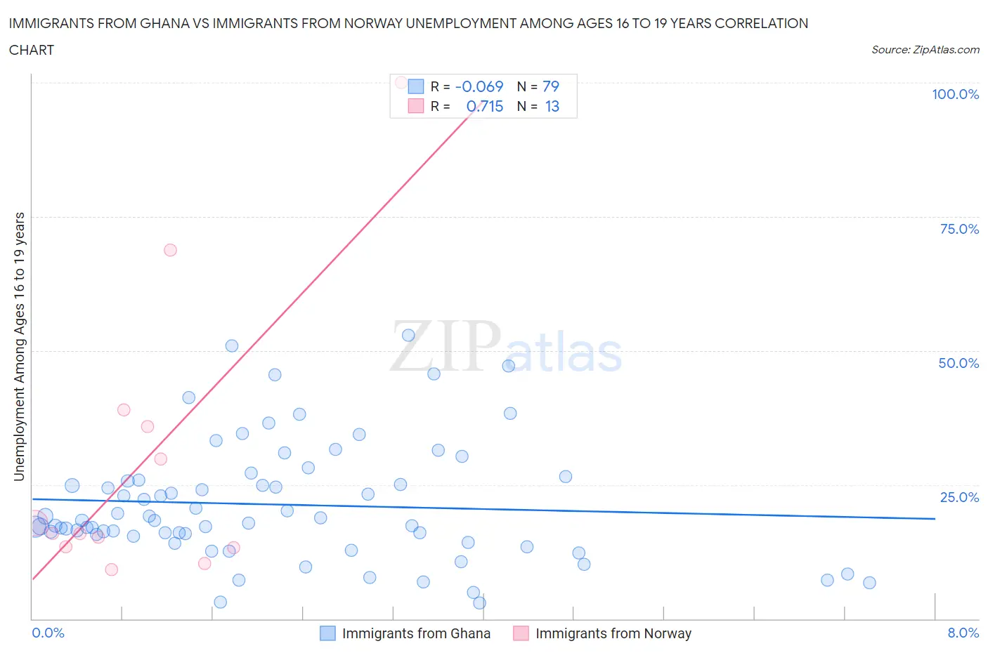 Immigrants from Ghana vs Immigrants from Norway Unemployment Among Ages 16 to 19 years