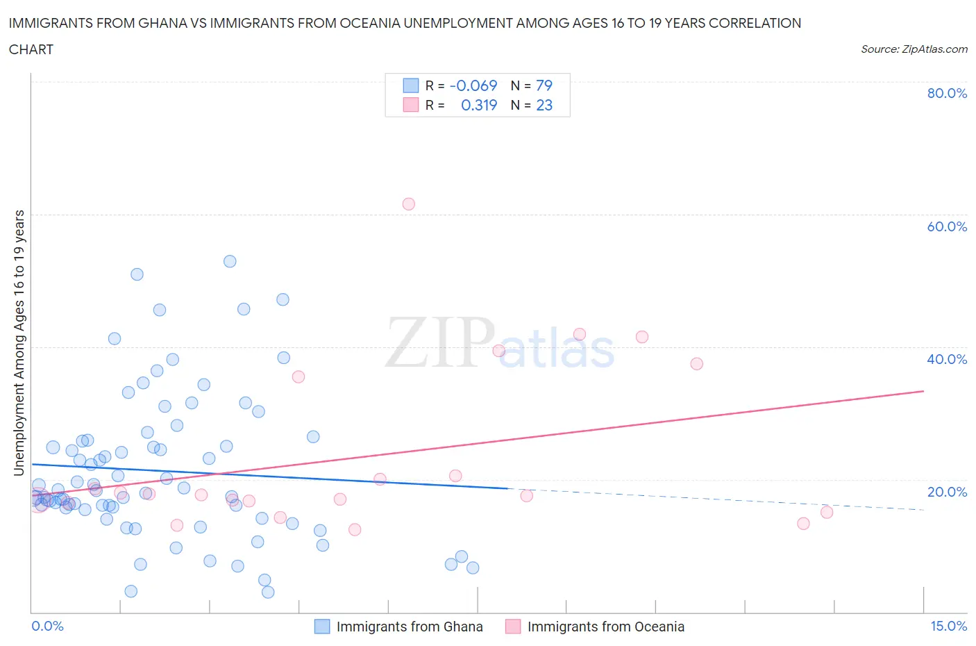 Immigrants from Ghana vs Immigrants from Oceania Unemployment Among Ages 16 to 19 years