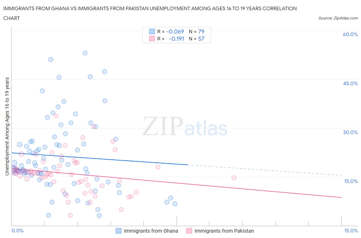 Immigrants from Ghana vs Immigrants from Pakistan Unemployment Among Ages 16 to 19 years