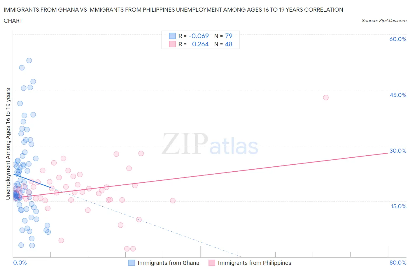 Immigrants from Ghana vs Immigrants from Philippines Unemployment Among Ages 16 to 19 years