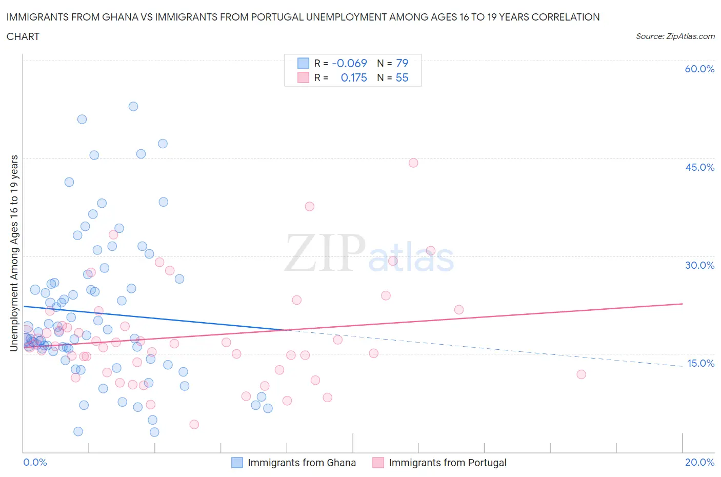 Immigrants from Ghana vs Immigrants from Portugal Unemployment Among Ages 16 to 19 years