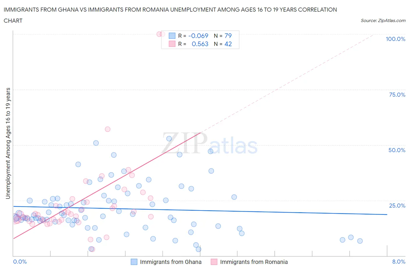 Immigrants from Ghana vs Immigrants from Romania Unemployment Among Ages 16 to 19 years