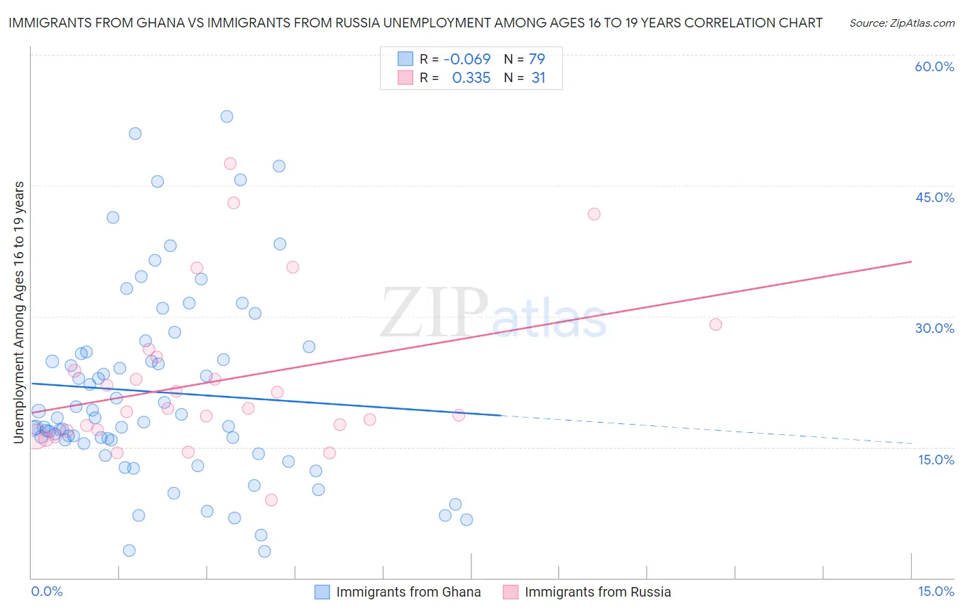 Immigrants from Ghana vs Immigrants from Russia Unemployment Among Ages 16 to 19 years
