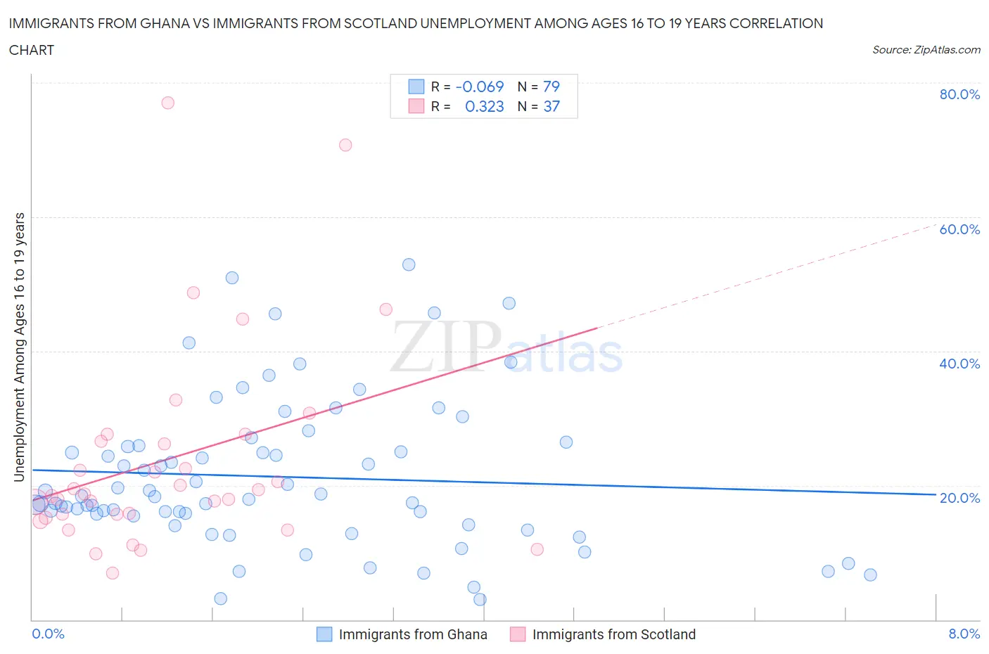 Immigrants from Ghana vs Immigrants from Scotland Unemployment Among Ages 16 to 19 years