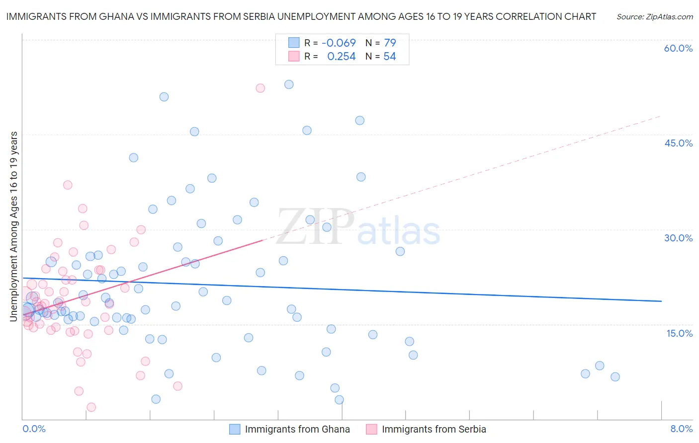 Immigrants from Ghana vs Immigrants from Serbia Unemployment Among Ages 16 to 19 years