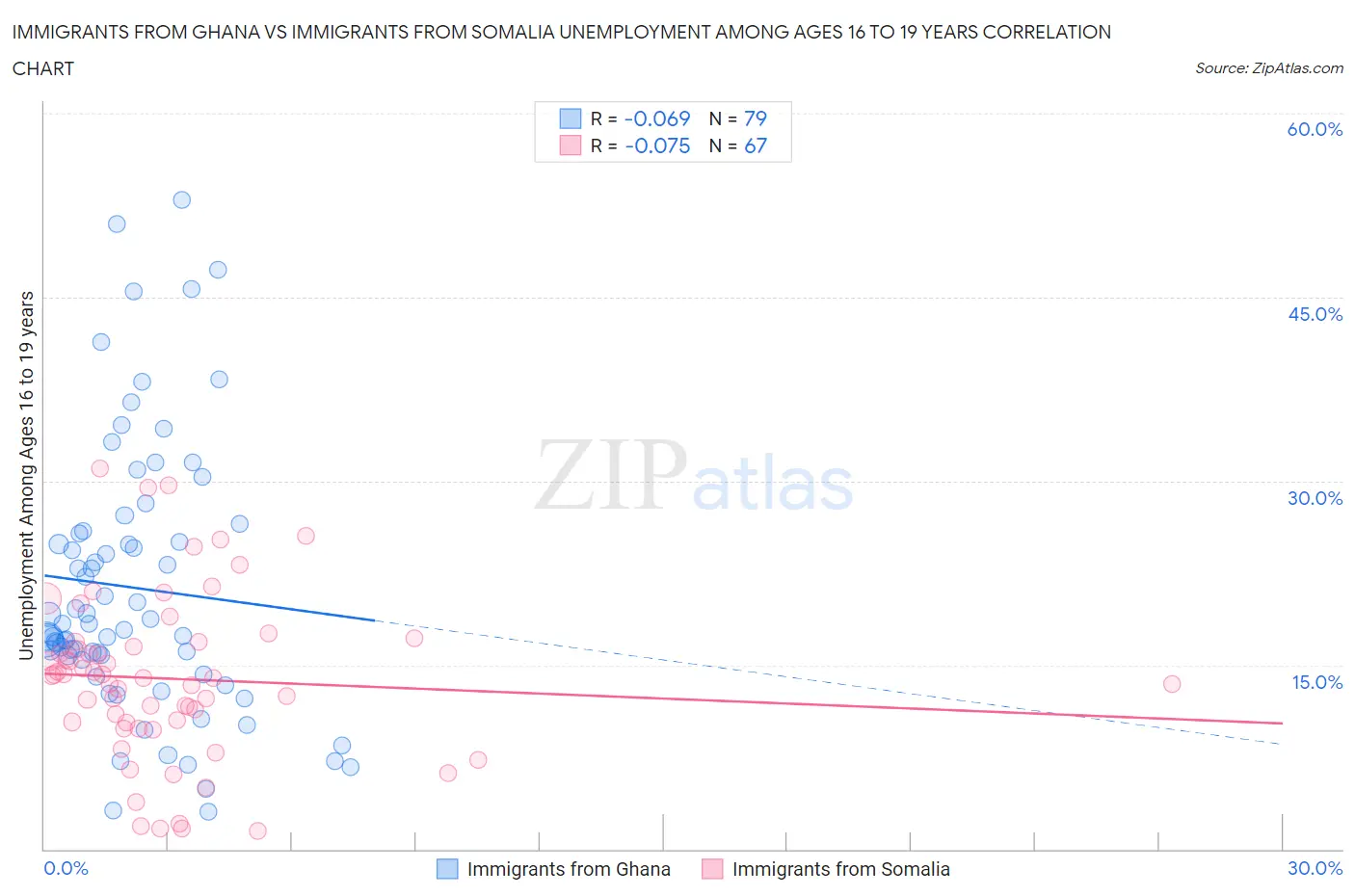 Immigrants from Ghana vs Immigrants from Somalia Unemployment Among Ages 16 to 19 years