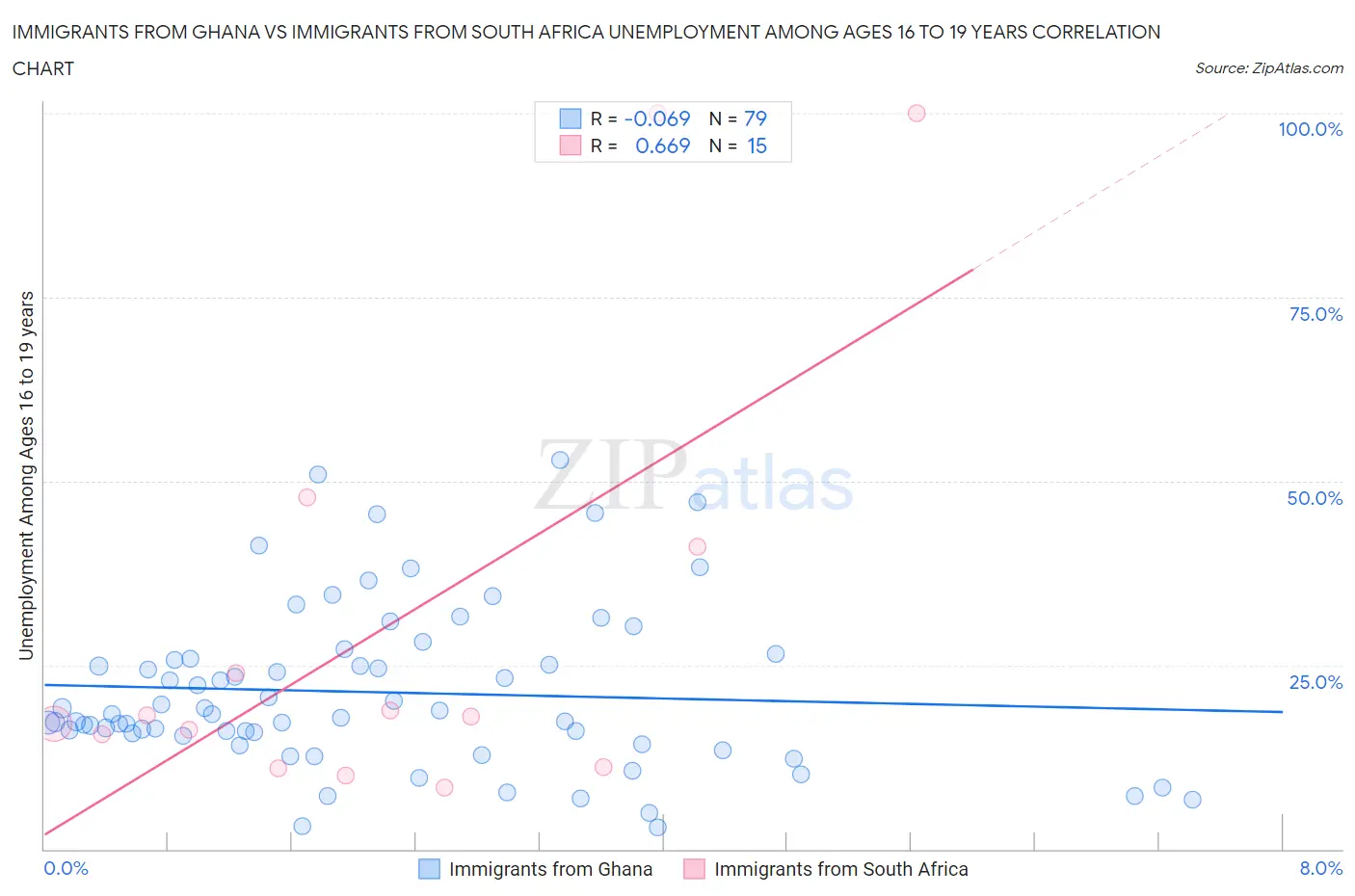 Immigrants from Ghana vs Immigrants from South Africa Unemployment Among Ages 16 to 19 years