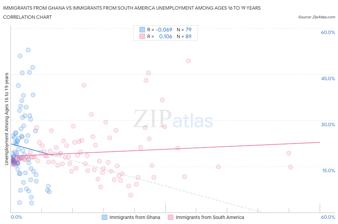 Immigrants from Ghana vs Immigrants from South America Unemployment Among Ages 16 to 19 years