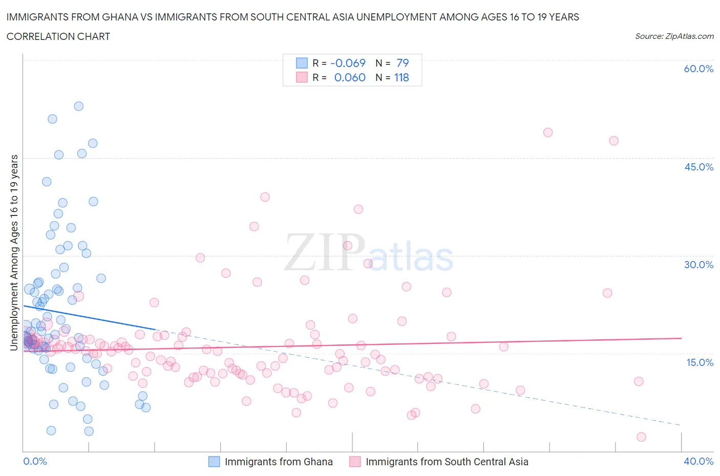 Immigrants from Ghana vs Immigrants from South Central Asia Unemployment Among Ages 16 to 19 years