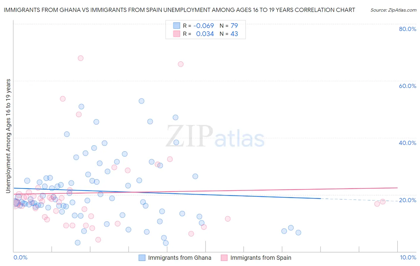 Immigrants from Ghana vs Immigrants from Spain Unemployment Among Ages 16 to 19 years