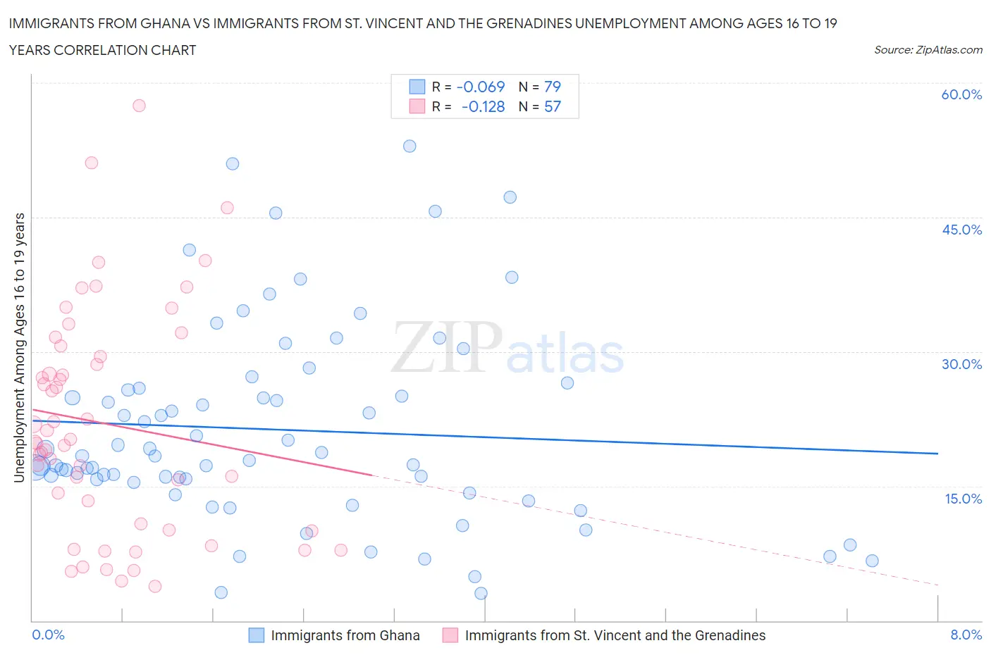Immigrants from Ghana vs Immigrants from St. Vincent and the Grenadines Unemployment Among Ages 16 to 19 years