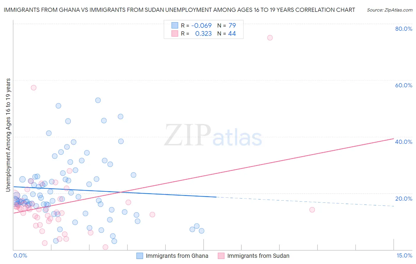 Immigrants from Ghana vs Immigrants from Sudan Unemployment Among Ages 16 to 19 years