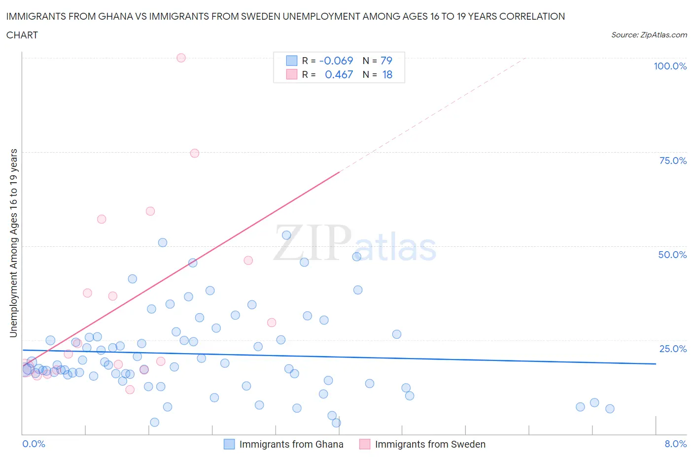 Immigrants from Ghana vs Immigrants from Sweden Unemployment Among Ages 16 to 19 years