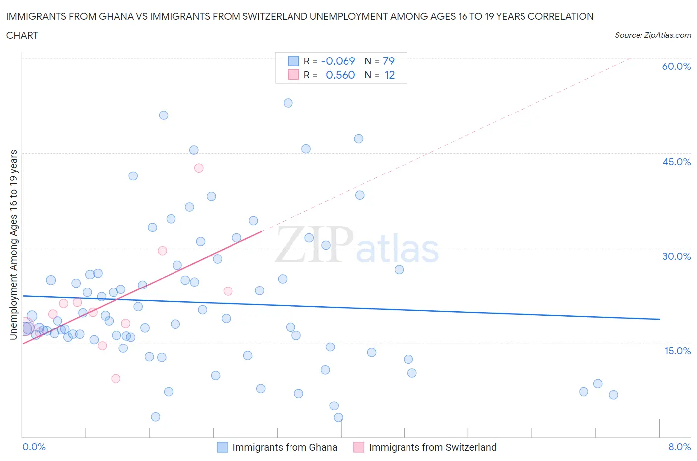 Immigrants from Ghana vs Immigrants from Switzerland Unemployment Among Ages 16 to 19 years