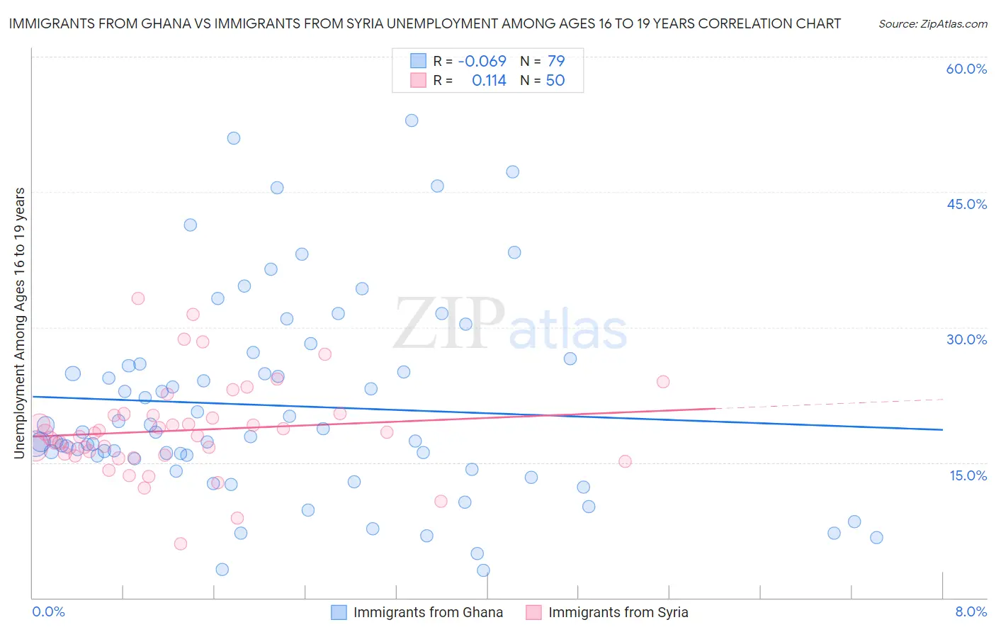 Immigrants from Ghana vs Immigrants from Syria Unemployment Among Ages 16 to 19 years