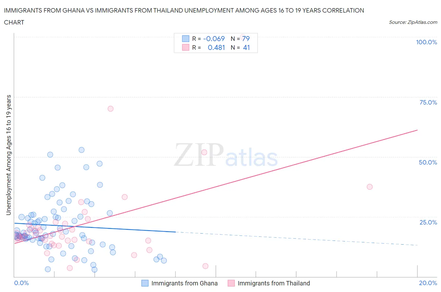 Immigrants from Ghana vs Immigrants from Thailand Unemployment Among Ages 16 to 19 years