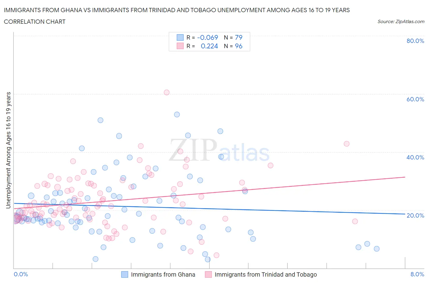 Immigrants from Ghana vs Immigrants from Trinidad and Tobago Unemployment Among Ages 16 to 19 years
