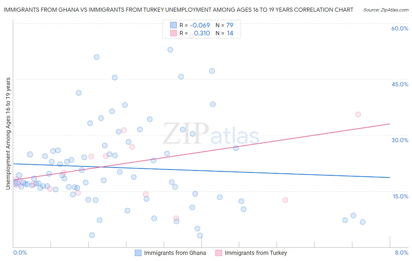 Immigrants from Ghana vs Immigrants from Turkey Unemployment Among Ages 16 to 19 years