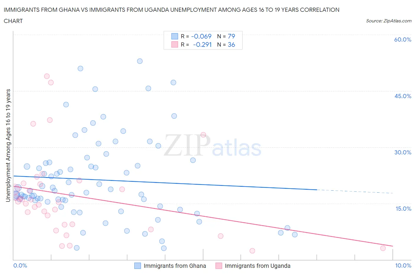 Immigrants from Ghana vs Immigrants from Uganda Unemployment Among Ages 16 to 19 years