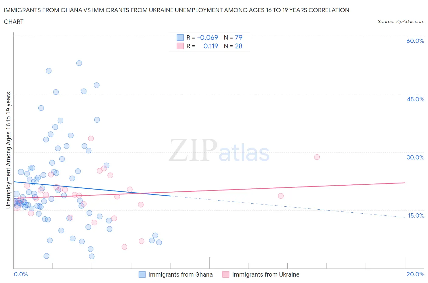 Immigrants from Ghana vs Immigrants from Ukraine Unemployment Among Ages 16 to 19 years