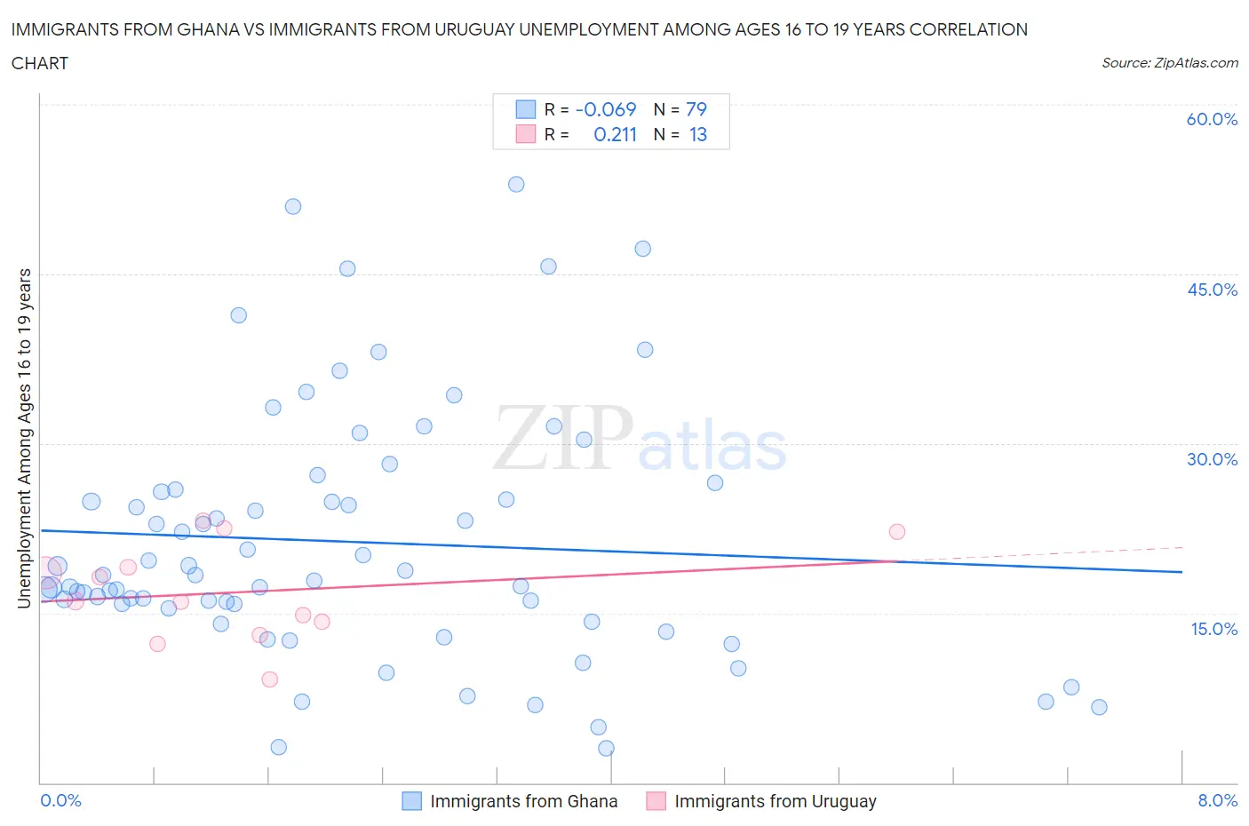 Immigrants from Ghana vs Immigrants from Uruguay Unemployment Among Ages 16 to 19 years