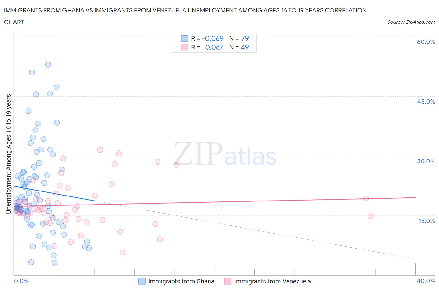 Immigrants from Ghana vs Immigrants from Venezuela Unemployment Among Ages 16 to 19 years