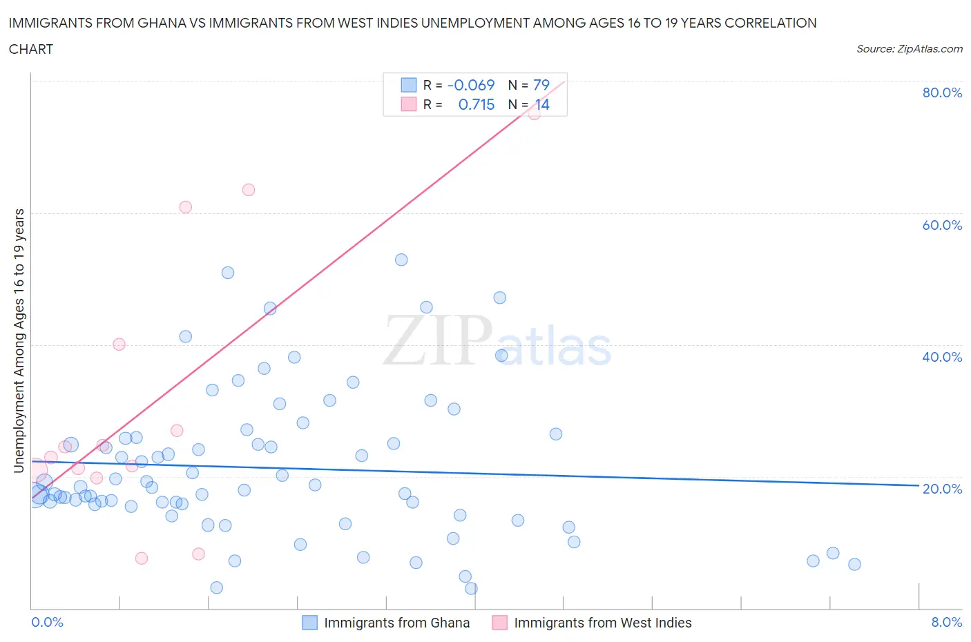 Immigrants from Ghana vs Immigrants from West Indies Unemployment Among Ages 16 to 19 years
