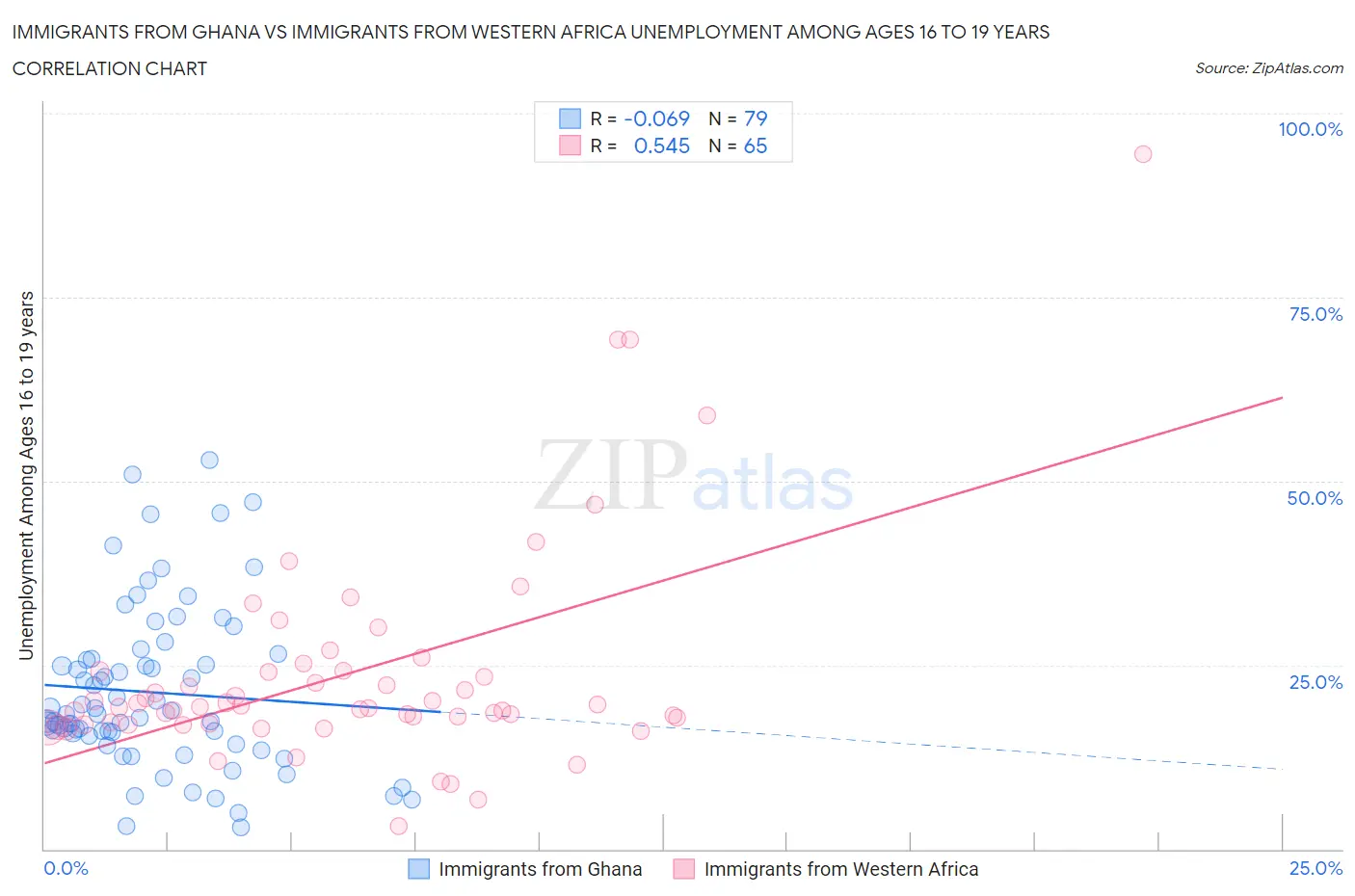 Immigrants from Ghana vs Immigrants from Western Africa Unemployment Among Ages 16 to 19 years