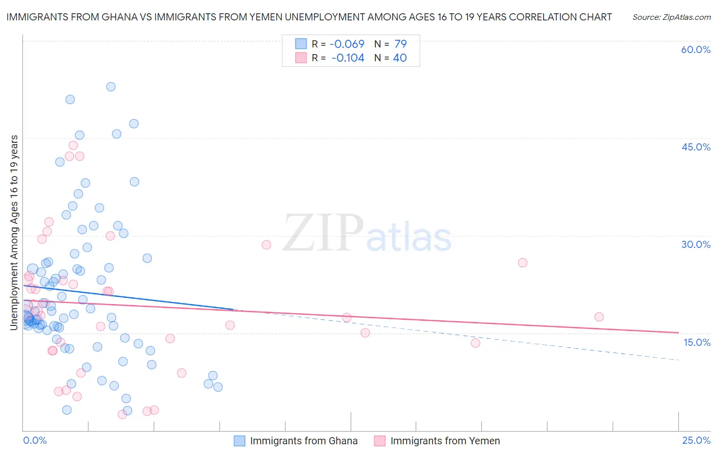 Immigrants from Ghana vs Immigrants from Yemen Unemployment Among Ages 16 to 19 years