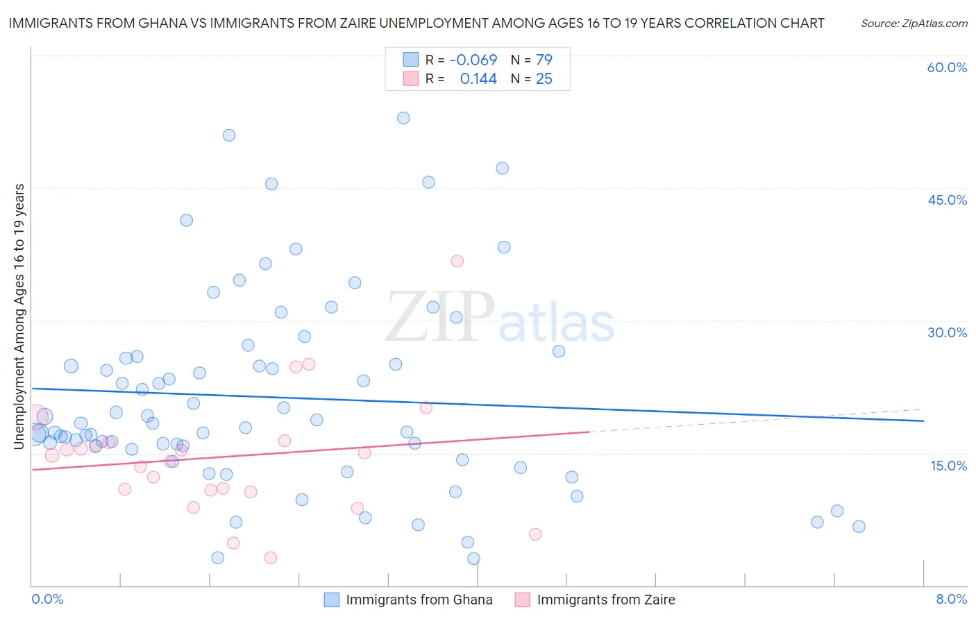 Immigrants from Ghana vs Immigrants from Zaire Unemployment Among Ages 16 to 19 years