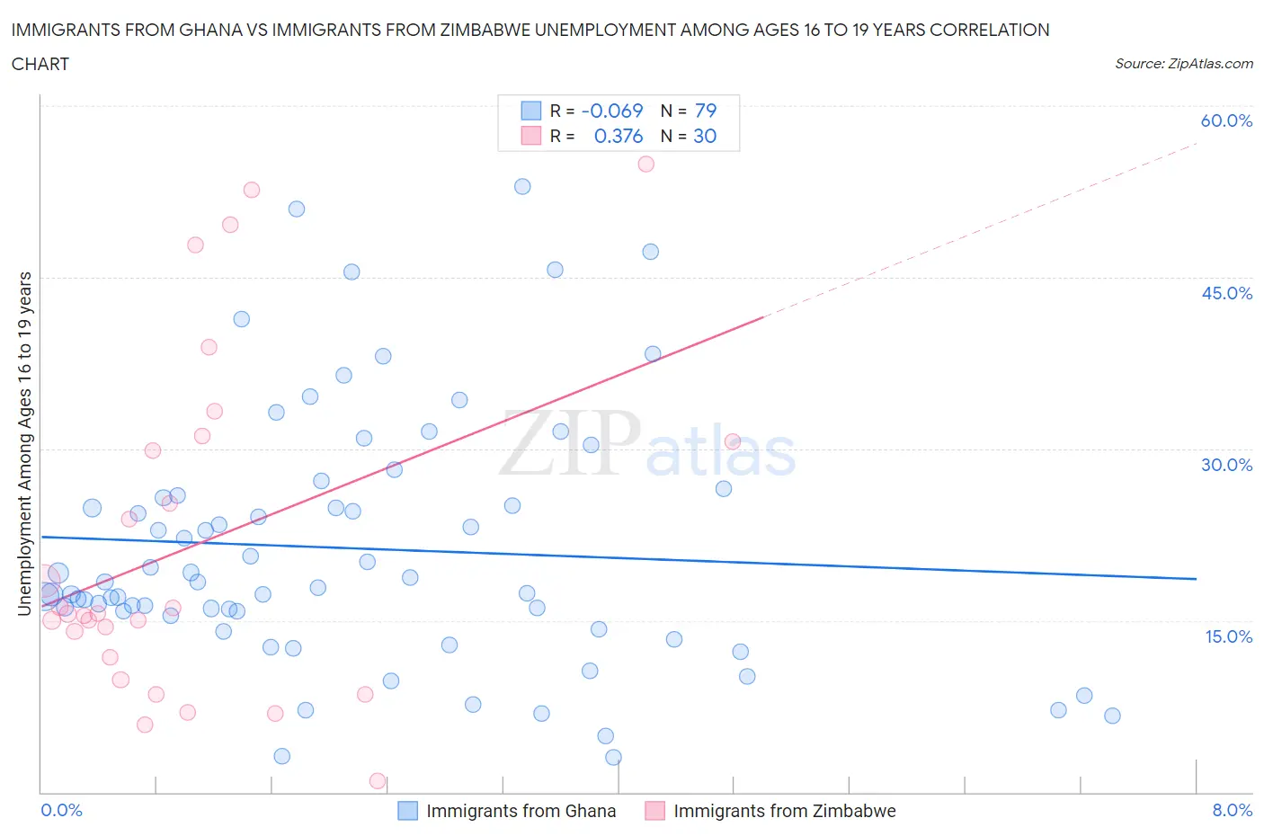 Immigrants from Ghana vs Immigrants from Zimbabwe Unemployment Among Ages 16 to 19 years