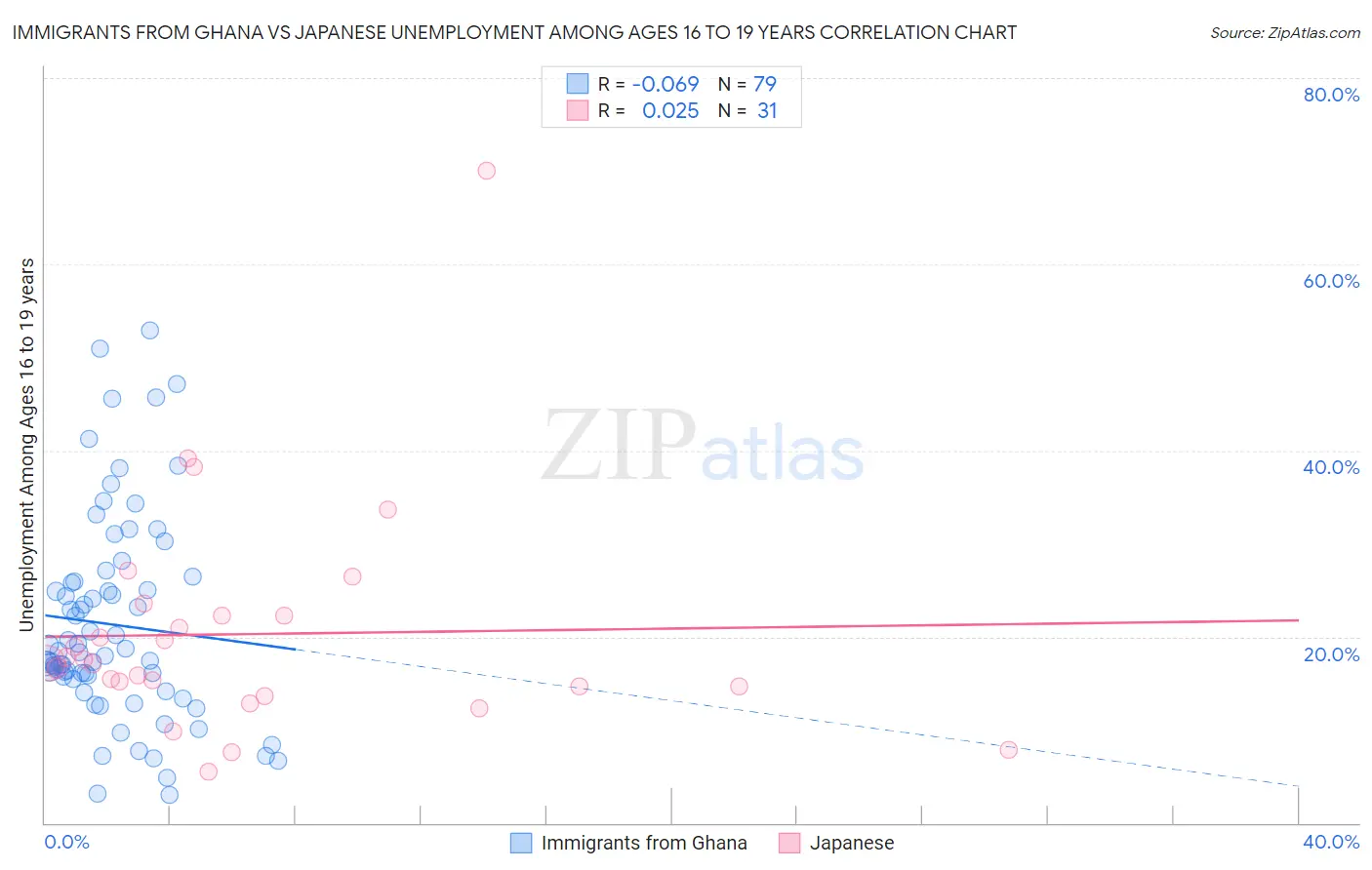 Immigrants from Ghana vs Japanese Unemployment Among Ages 16 to 19 years