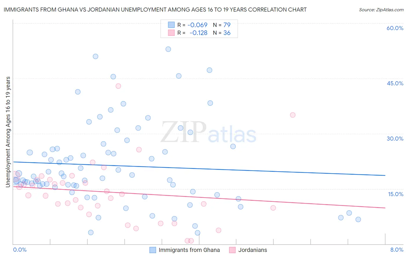 Immigrants from Ghana vs Jordanian Unemployment Among Ages 16 to 19 years
