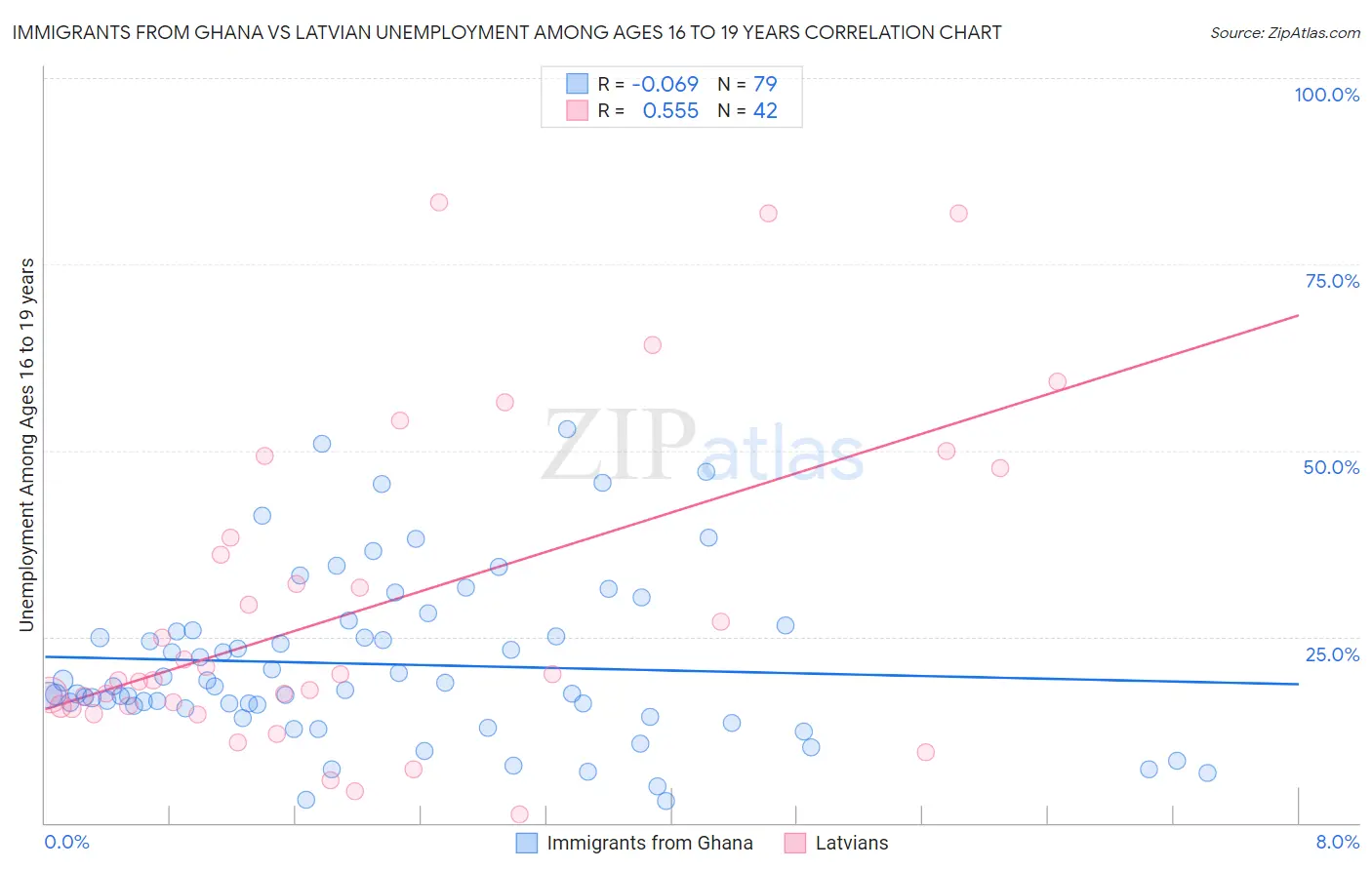 Immigrants from Ghana vs Latvian Unemployment Among Ages 16 to 19 years