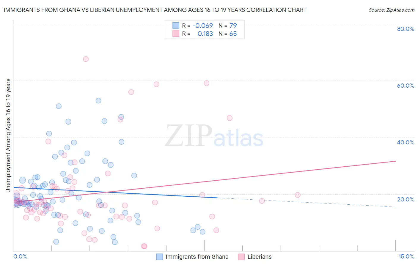 Immigrants from Ghana vs Liberian Unemployment Among Ages 16 to 19 years
