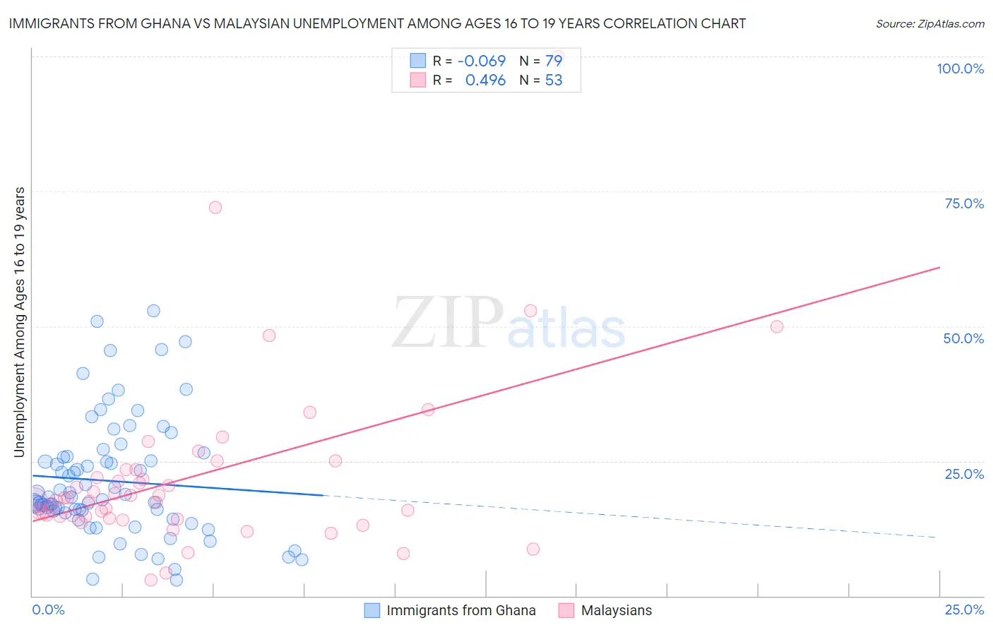 Immigrants from Ghana vs Malaysian Unemployment Among Ages 16 to 19 years