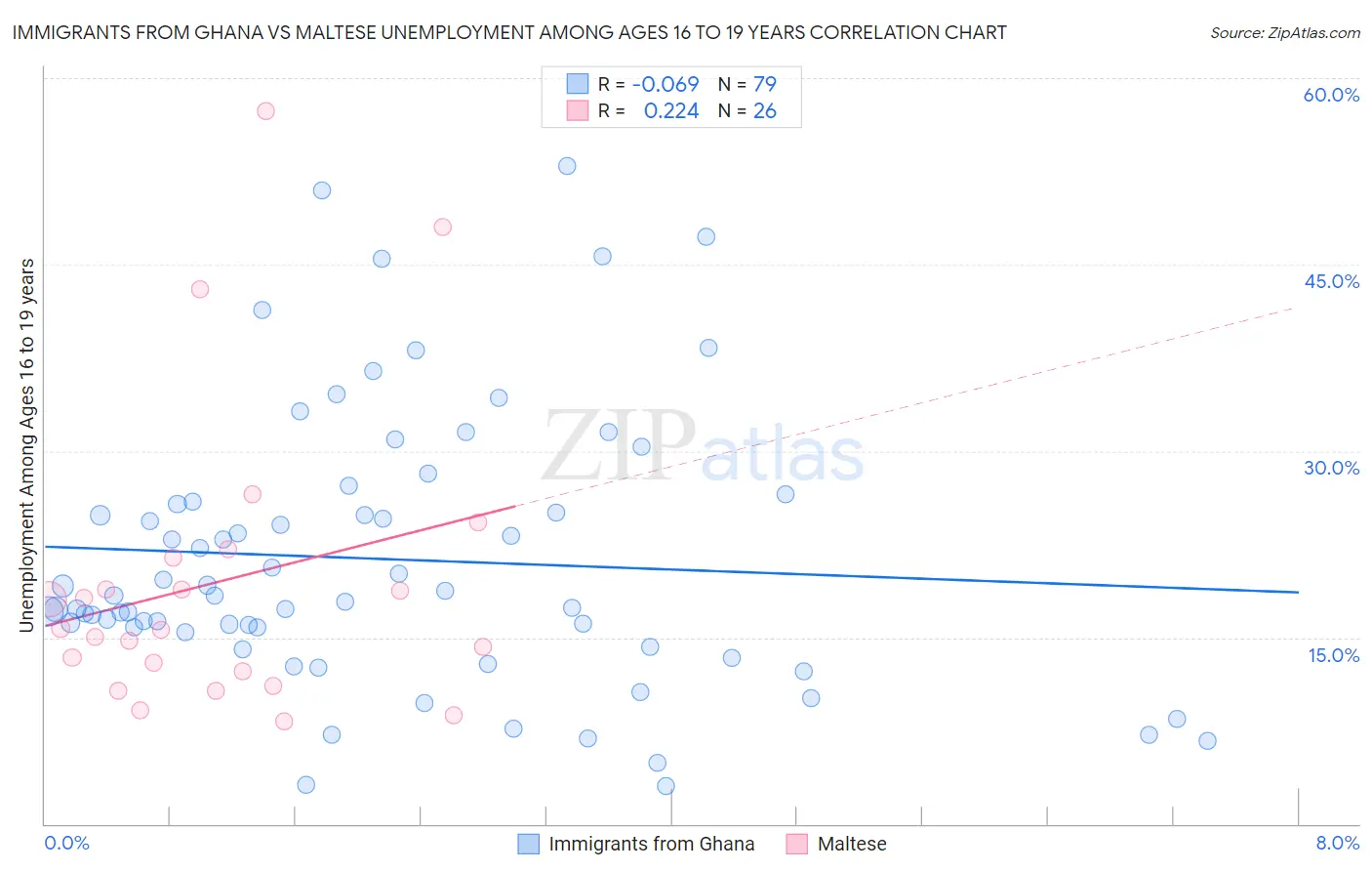 Immigrants from Ghana vs Maltese Unemployment Among Ages 16 to 19 years