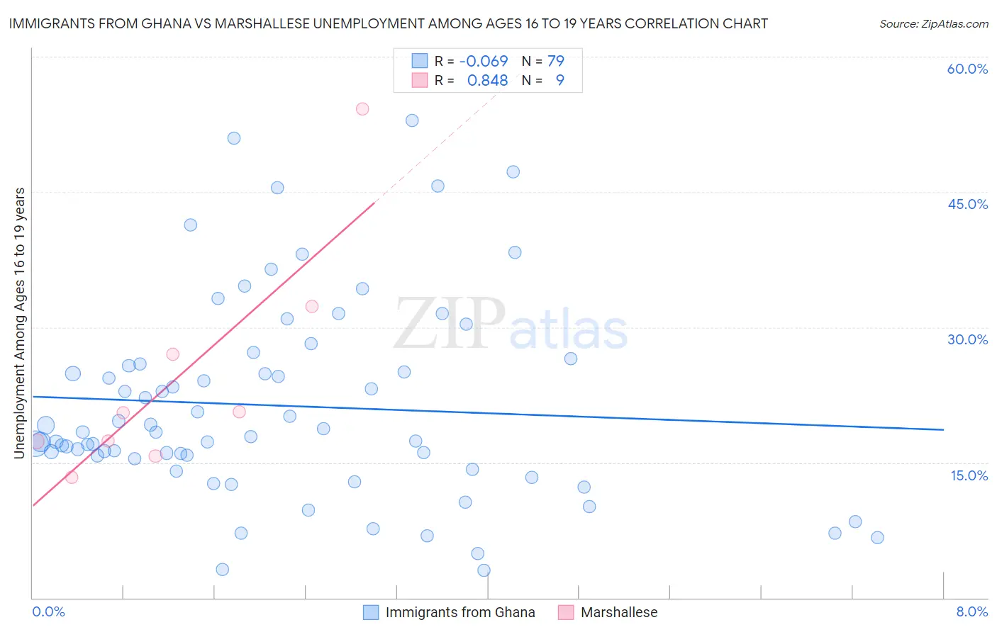 Immigrants from Ghana vs Marshallese Unemployment Among Ages 16 to 19 years