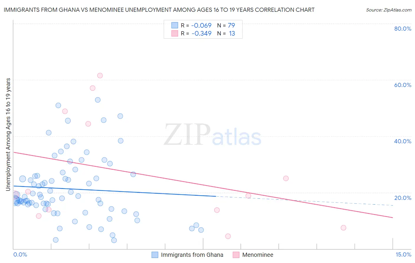 Immigrants from Ghana vs Menominee Unemployment Among Ages 16 to 19 years