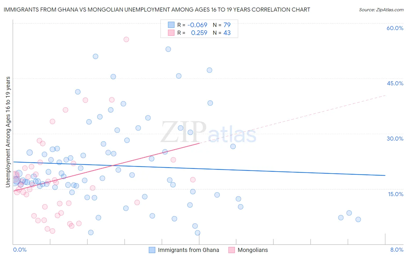 Immigrants from Ghana vs Mongolian Unemployment Among Ages 16 to 19 years