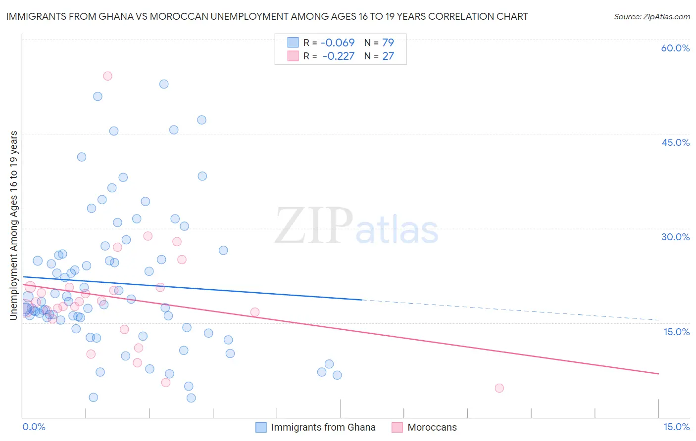 Immigrants from Ghana vs Moroccan Unemployment Among Ages 16 to 19 years