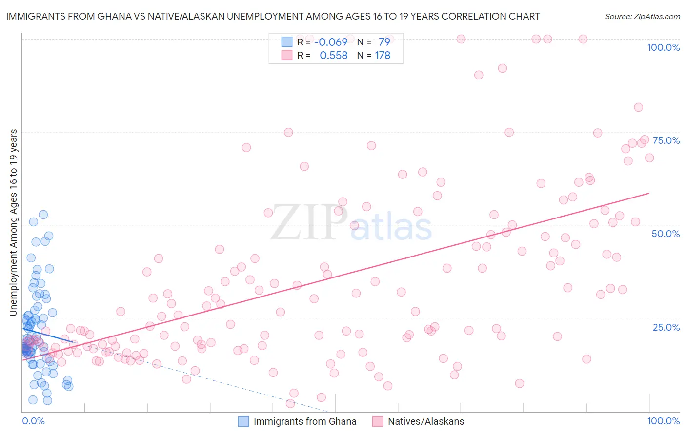 Immigrants from Ghana vs Native/Alaskan Unemployment Among Ages 16 to 19 years