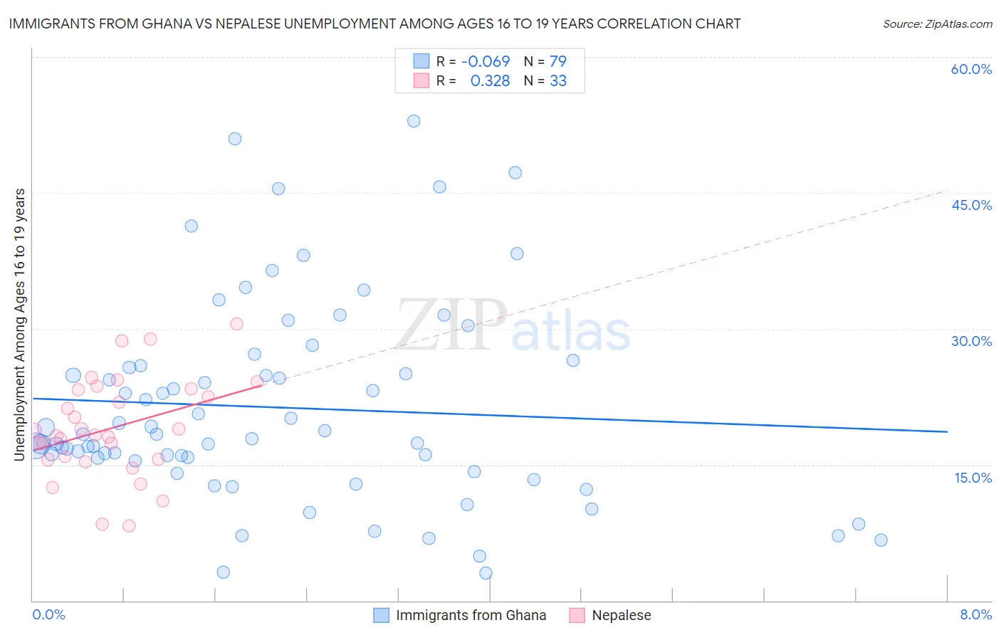 Immigrants from Ghana vs Nepalese Unemployment Among Ages 16 to 19 years