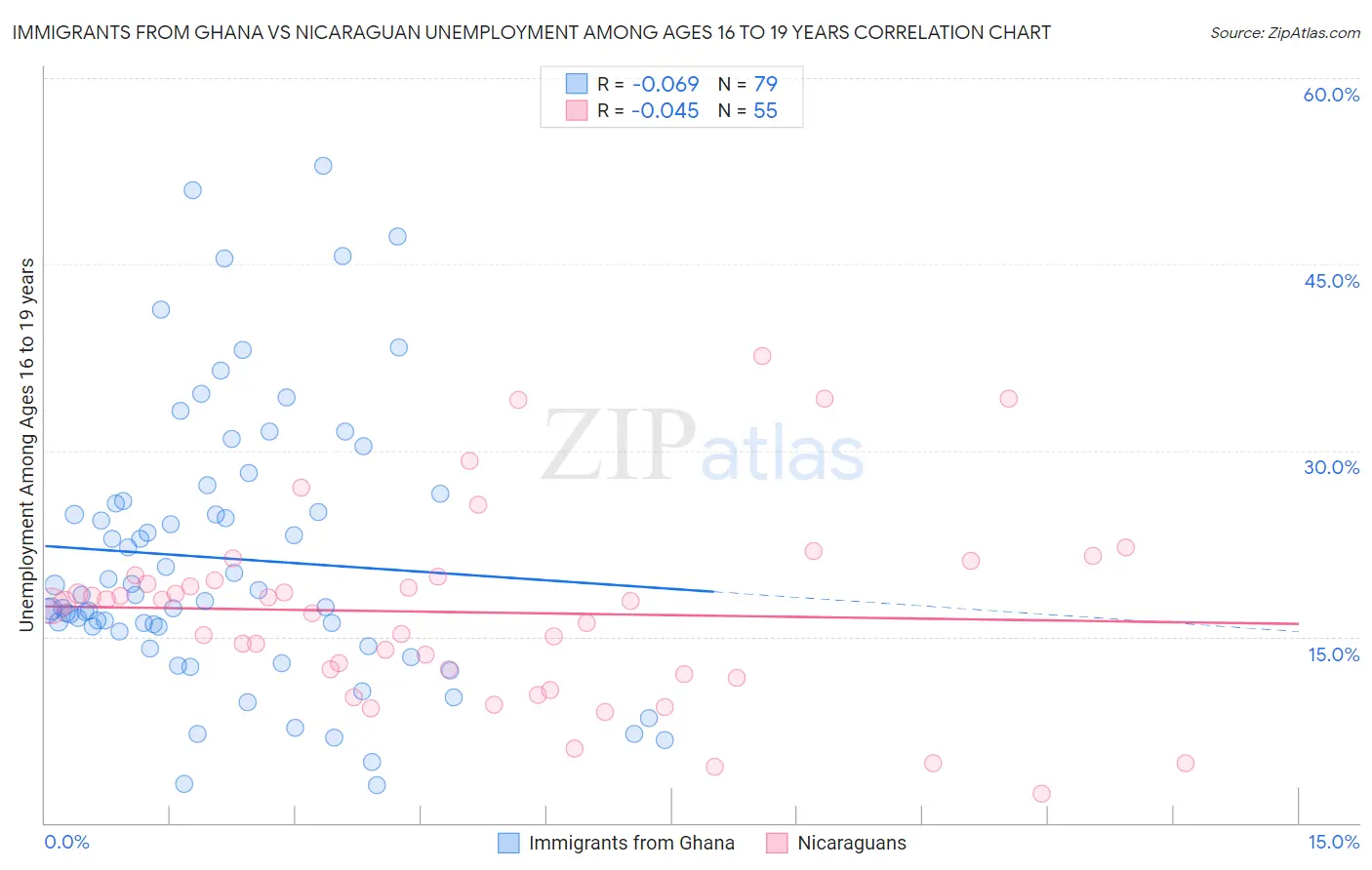 Immigrants from Ghana vs Nicaraguan Unemployment Among Ages 16 to 19 years