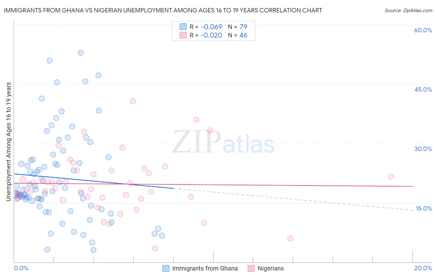 Immigrants from Ghana vs Nigerian Unemployment Among Ages 16 to 19 years